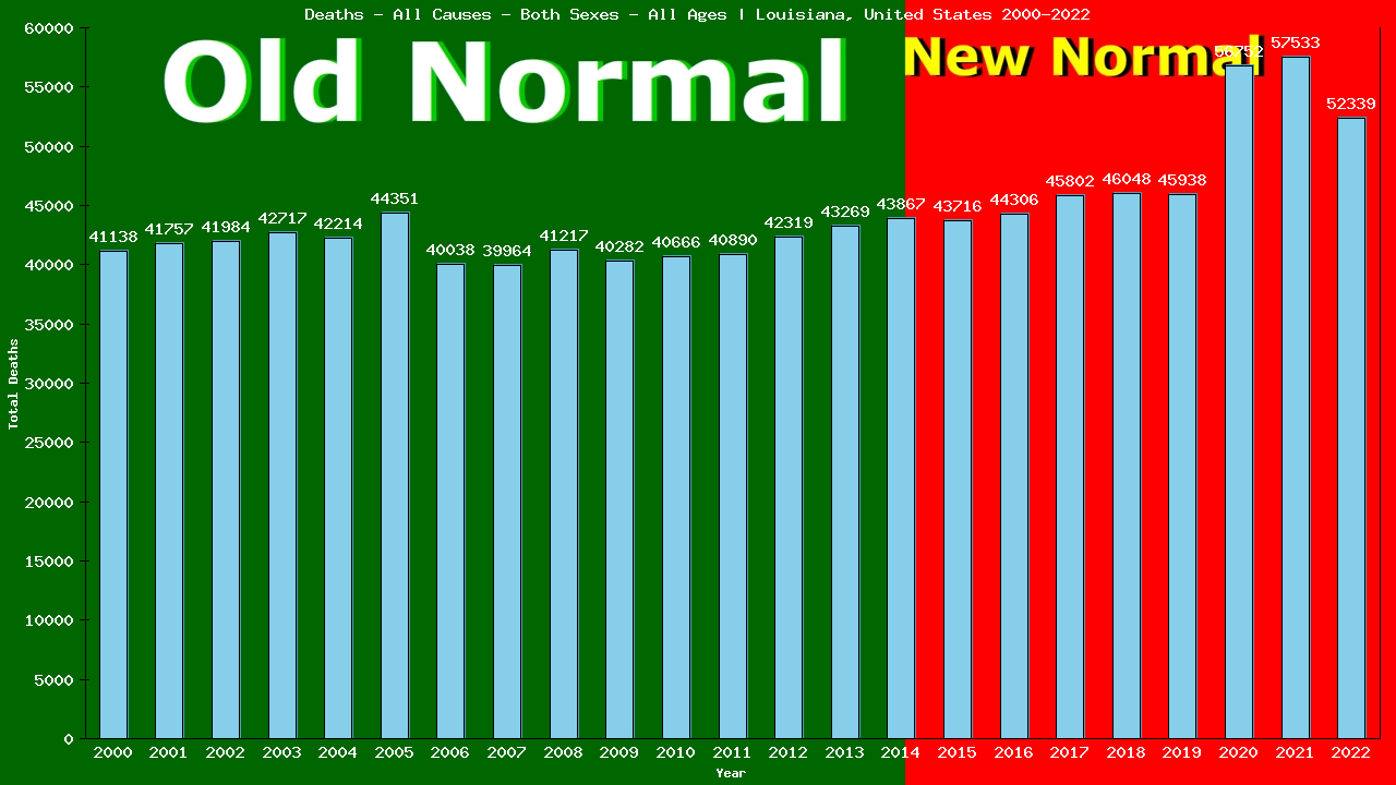 Graph showing Deaths - All Causes - Both Sexes - Of All Ages | Louisiana, United-states